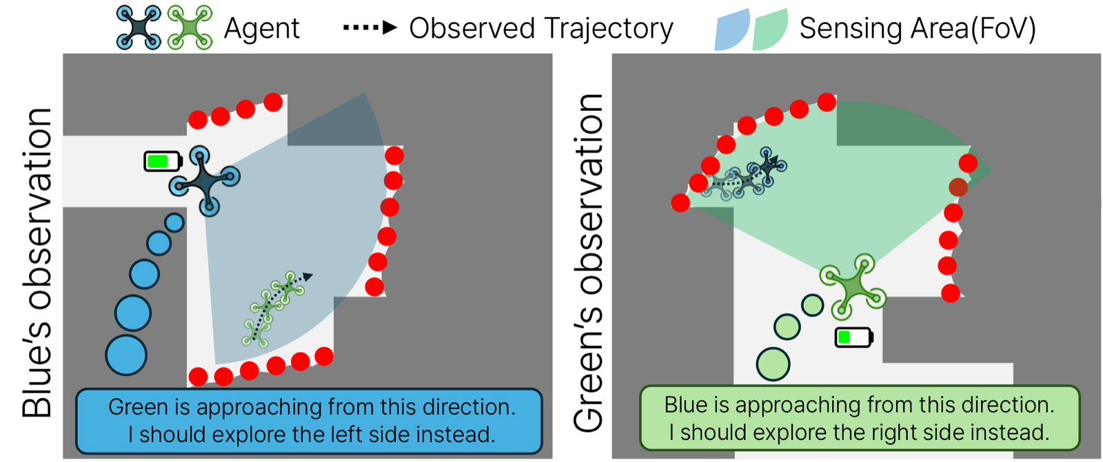 Two robots, blue and green, each seeing the other's recent trajectory inside its own field of view and deciding to explore in opposite directions.