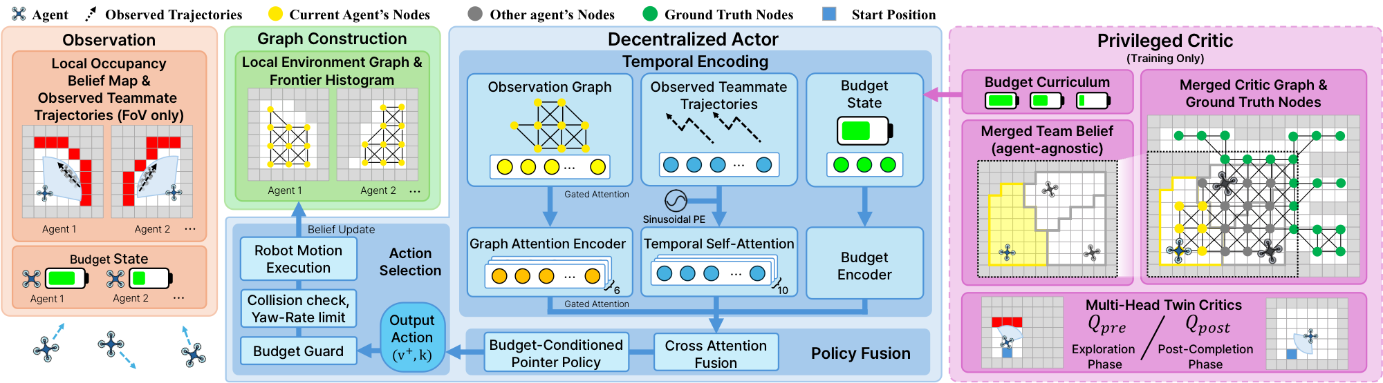 The Dec-MARVEL pipeline: local observation and graph construction feed a decentralized actor with temporal encoding, policy fusion, and budget-guarded action selection; a privileged critic is used during training only.