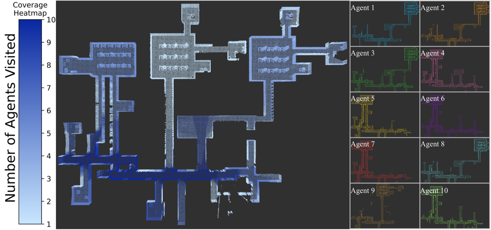 Accumulated sensing map for ten robots in a 3D simulation, coloured by how many robots covered each region, beside ten per-agent footprints that barely overlap.