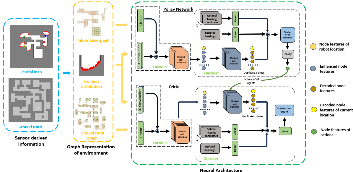 The MARVEL policy and critic networks: partial map and frontier distributions feed an attention encoder and decoder that emit a waypoint-heading policy.