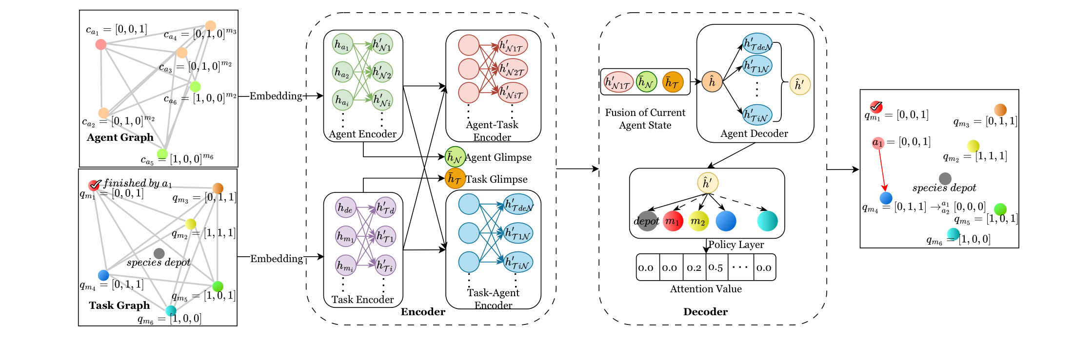 The task-allocation network: agent and task graphs pass through separate encoders, two cross-attention encoders, and a decoder that outputs a probability over tasks.