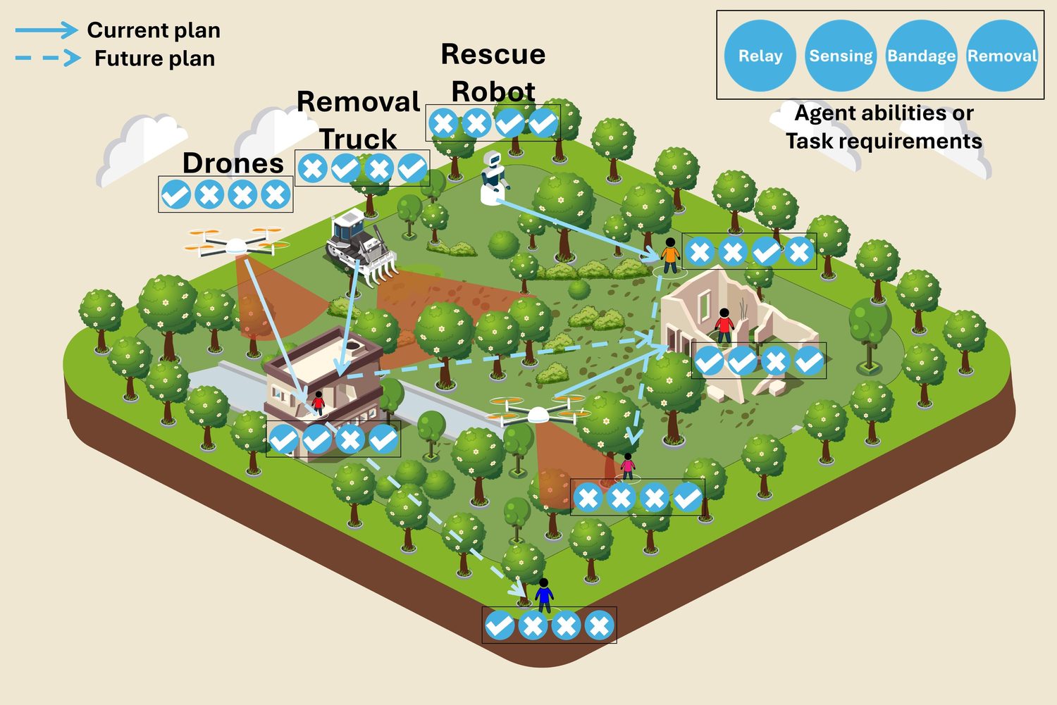 A search-and-rescue scene where drones, a removal truck and a rescue robot carry different skills, matched against task requirements.