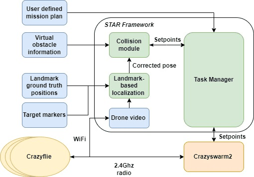 Block diagram: mission plan, obstacle information and landmark positions feed the collision module, landmark localization and task manager, which talks to Crazyswarm2 and the Crazyflie.