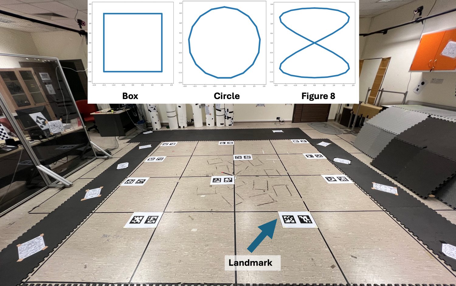 The real flight arena: a 4 by 4 metre floor marked into 1 metre boxes with AprilTag landmarks at the corners.