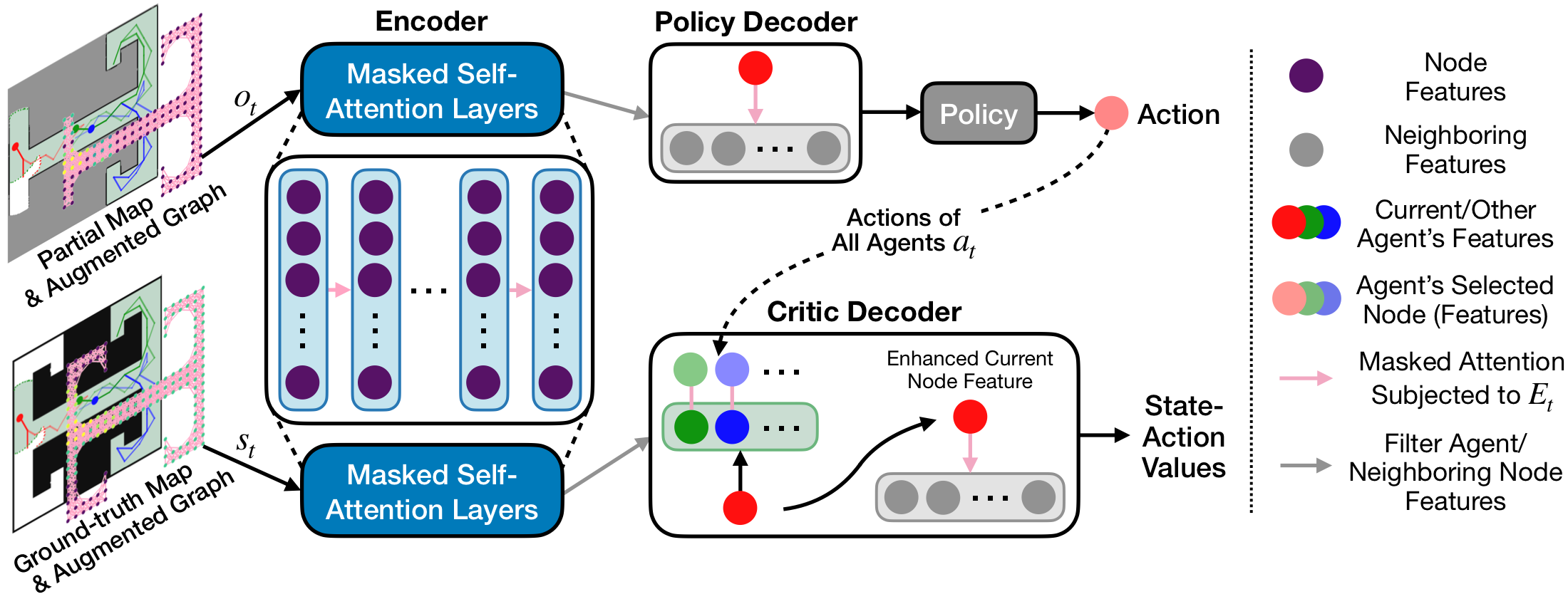 ViPER architecture with masked self-attention encoder, policy decoder and a privileged critic used only during training.